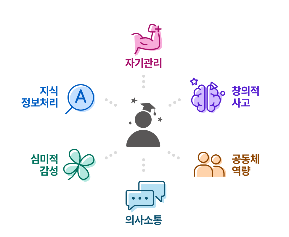 자기관리, 창의적 사고, 공동체 역량, 의사소통, 심미적 감성, 지식 정보처리