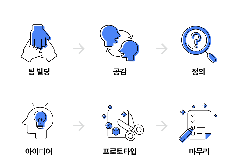팀 빌딩 → 공감 → 정의 → 아이디어 → 프로토타입 → 마무리